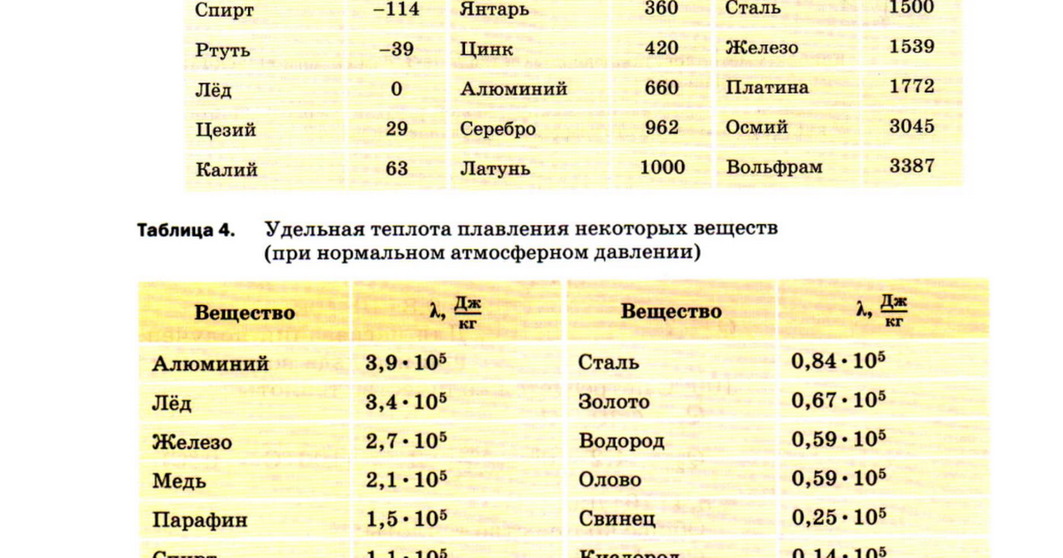 Температуры плавления веществ. Таблица удельных теплот плавления. Таблица Удельной температуры плавления. Температура плавления некоторых веществ 8 класс. Таблицы по физике Удельная теплота плавления.