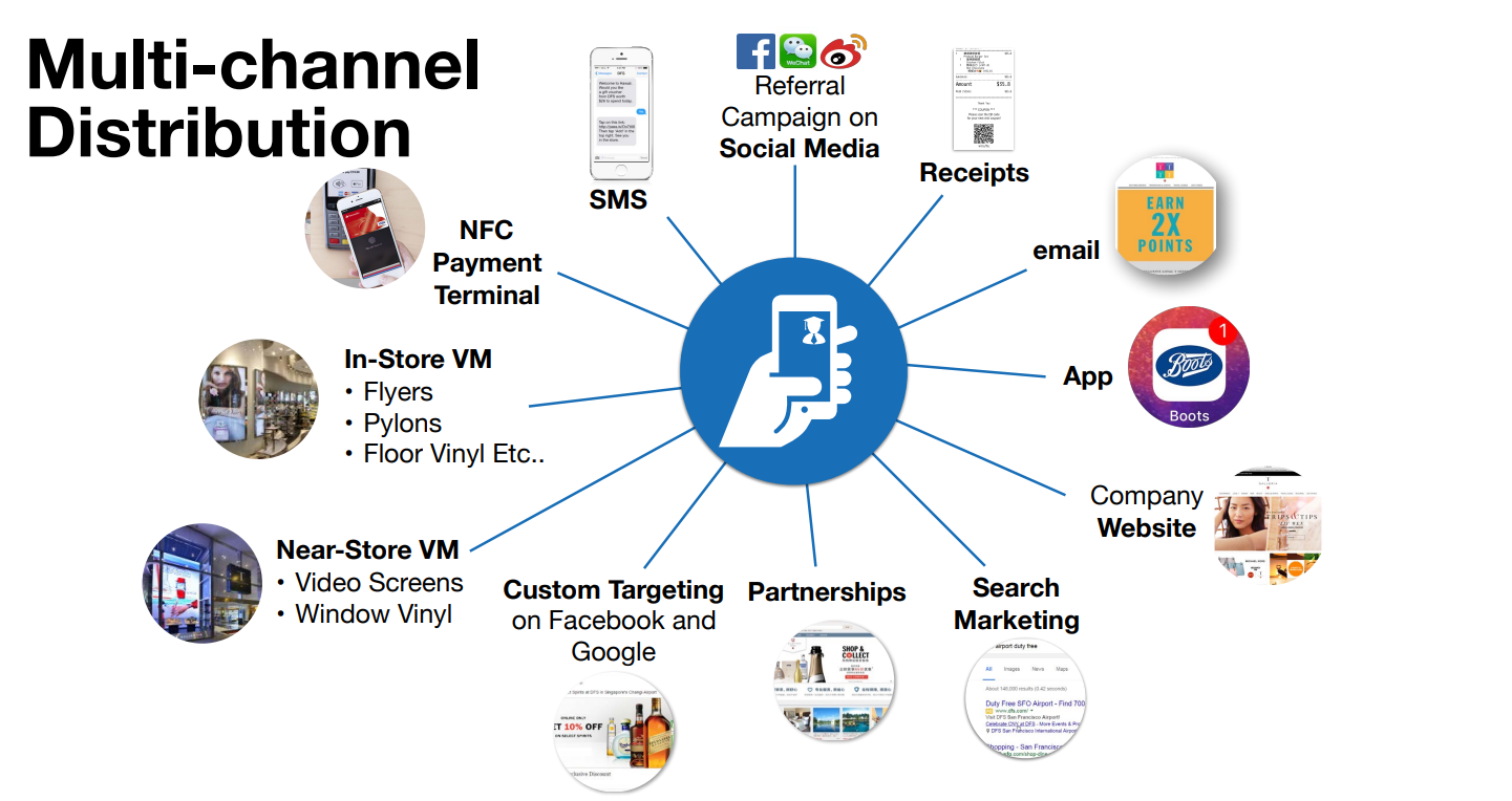 Multichannel distribution