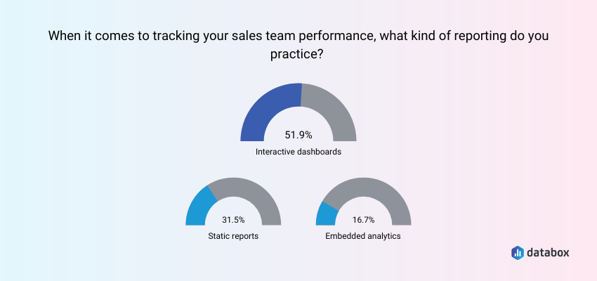 Majority of companies use dashboards to track sales team performance