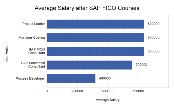 Average Salary