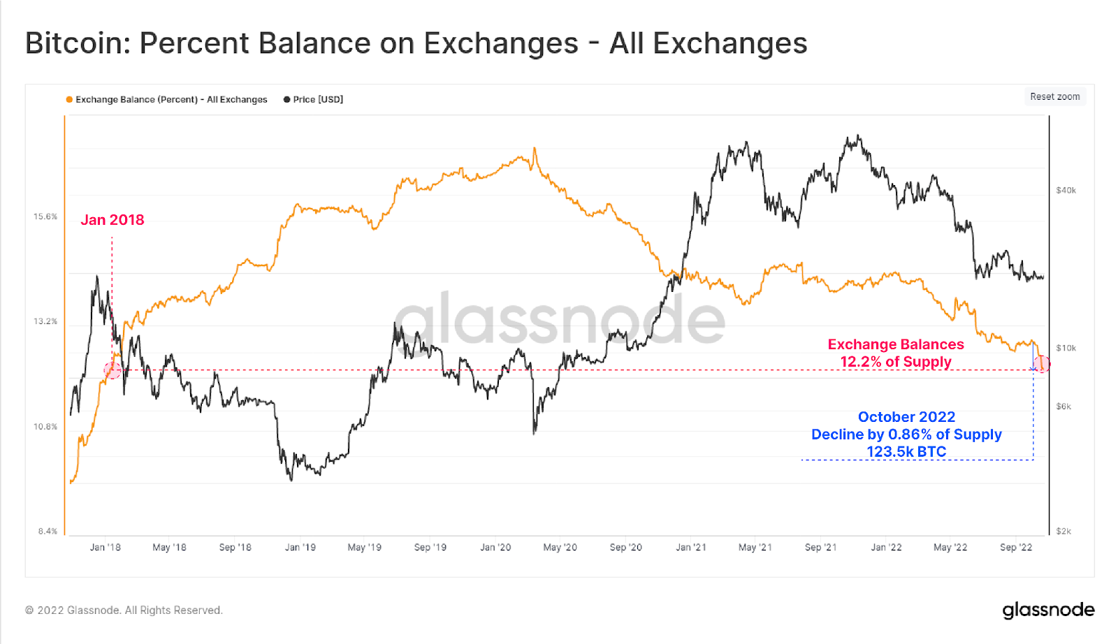 Monthly Crypto Alpha Report - October 2022 (free) - - 2024