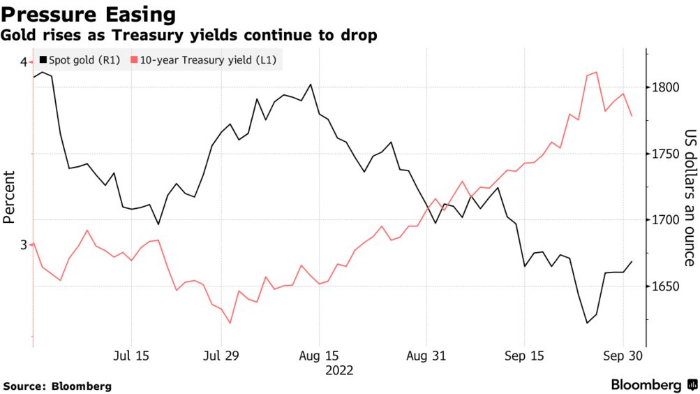 Gold vs Treasury yields (Source: Bloomberg)