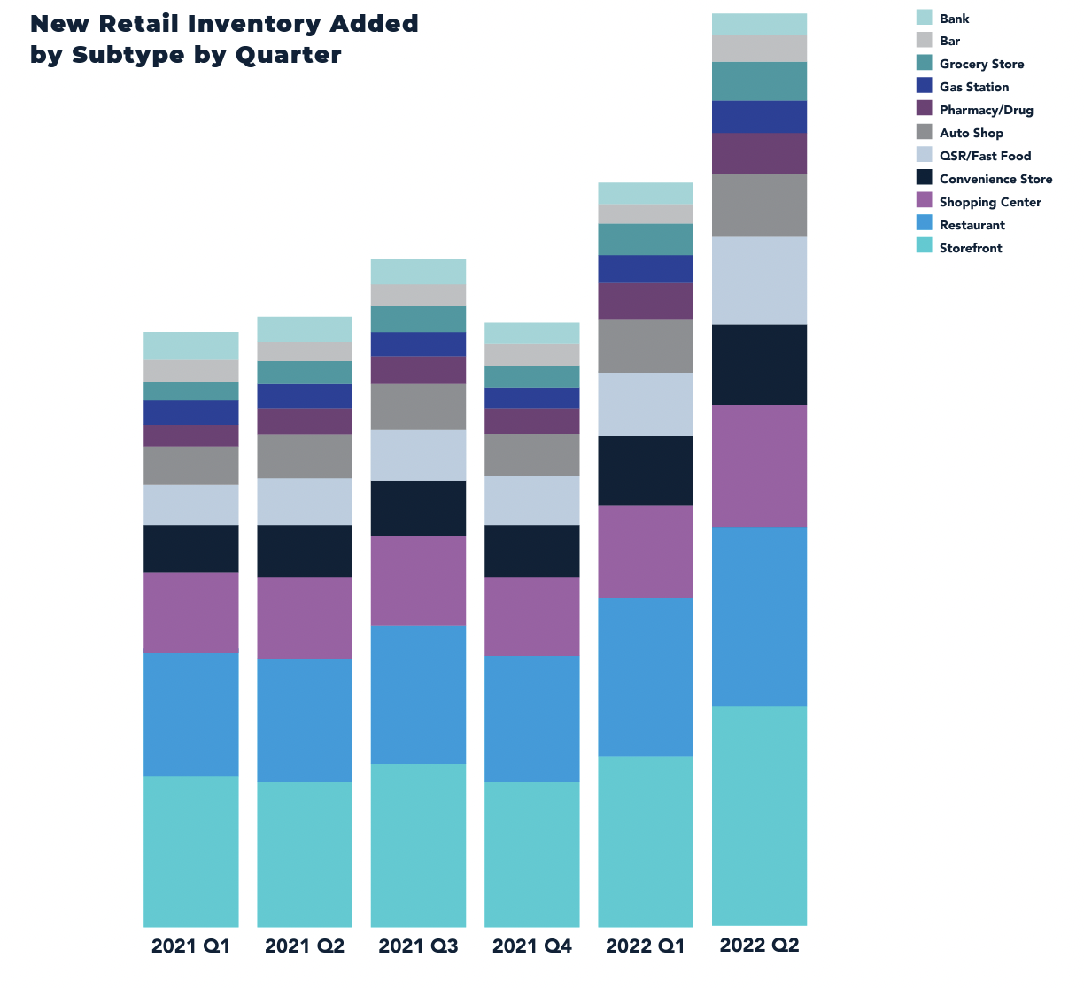 Bar graph for new retail inventory added by subtype by quarter