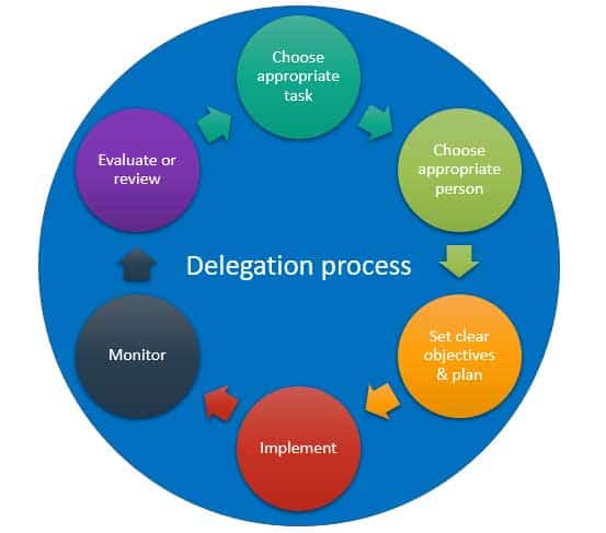 Delegation Process
