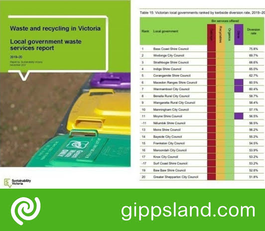 In Bass Coast, 75.8 percent of kerbside waste was diverted from landfill, the best result of any Victorian council area