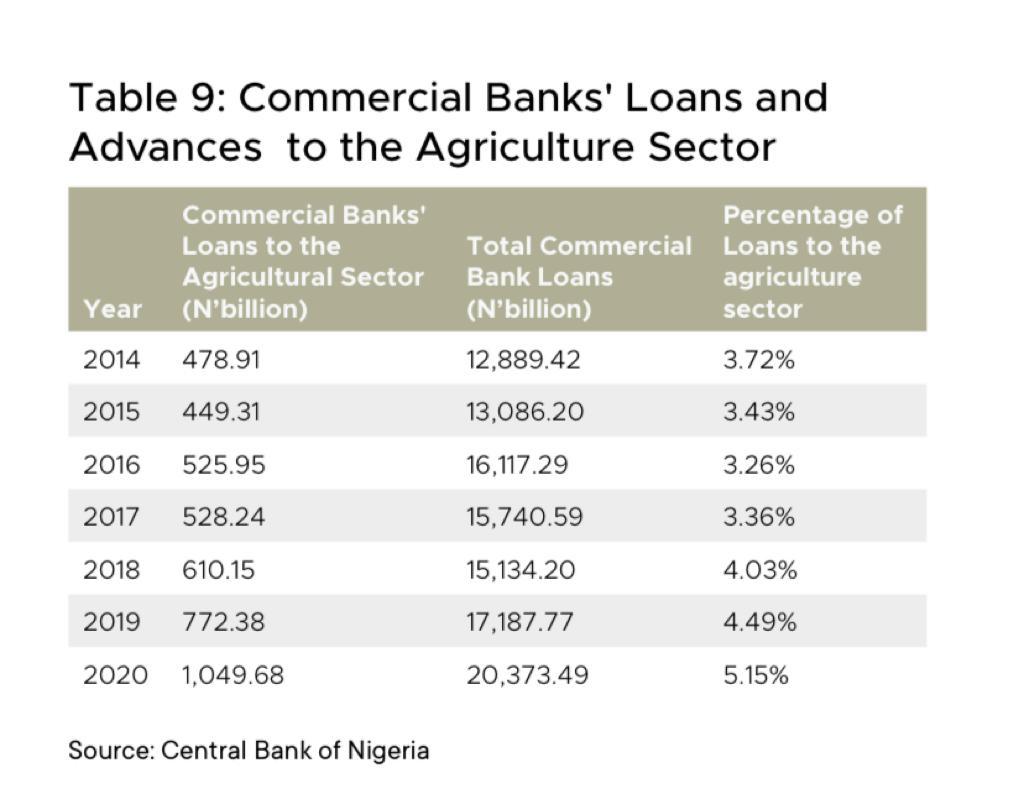 Commercial Bank Loans to Agric Sector in Nigeria is poor, less than 6% in 7 Years