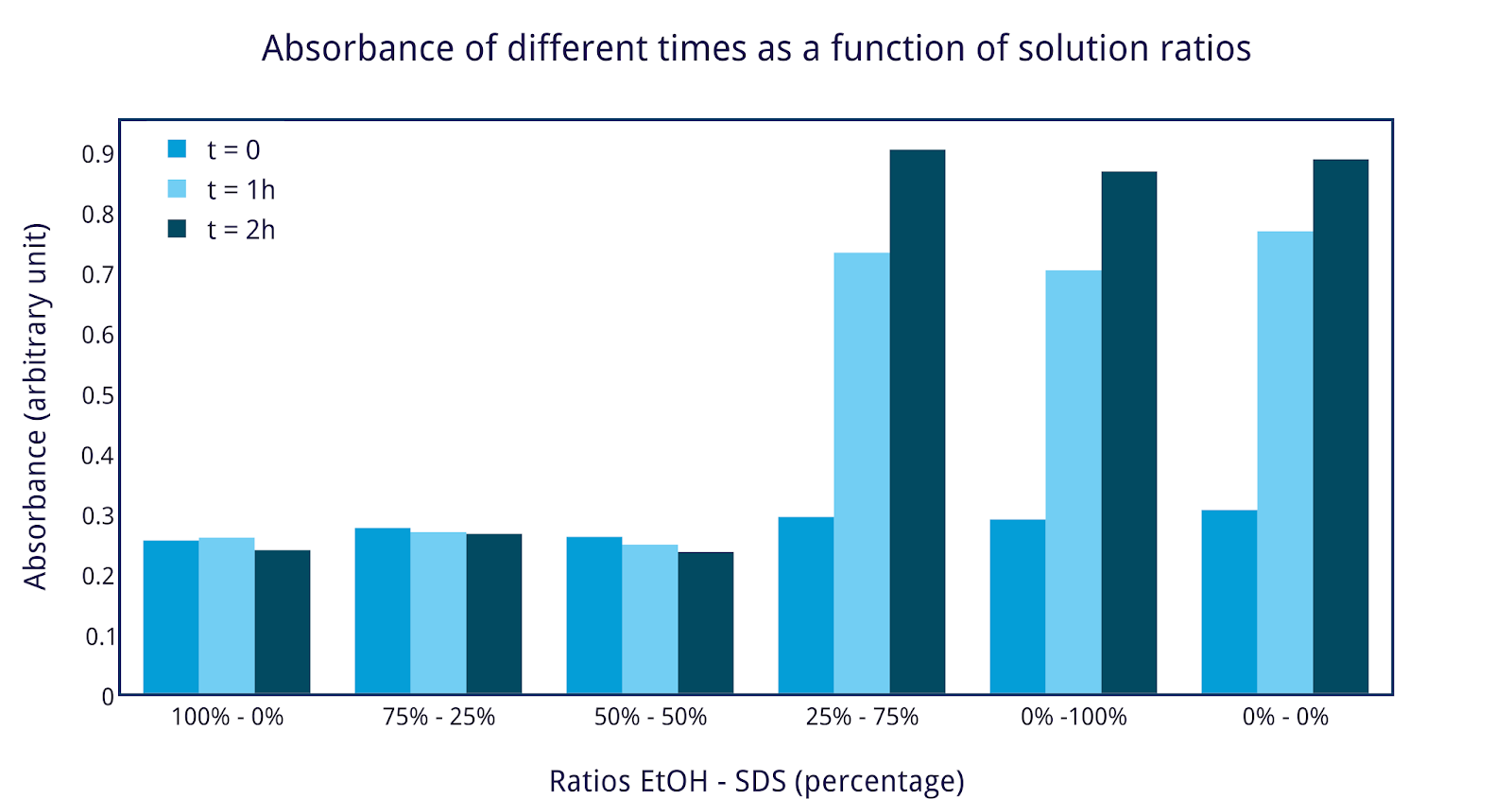 Absorbance of different times as a function of solution ratios.png