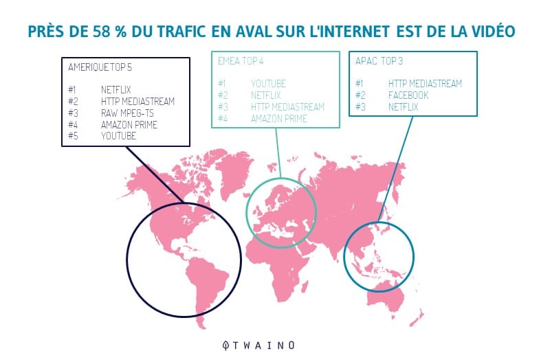 58 pourcent du trafic internet est consacre au video