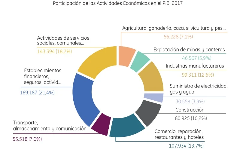 Participación de actividades económicas PIB 2017