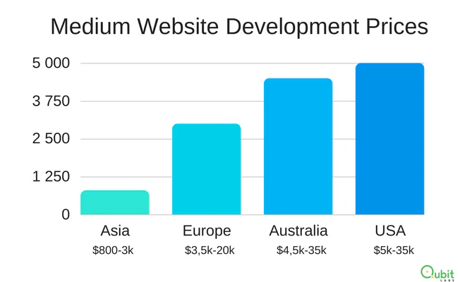 Medium Website Development Prices