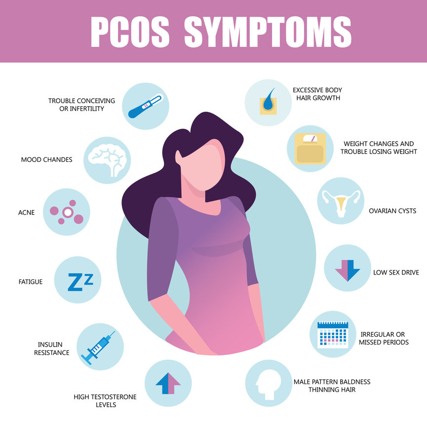 Polysystic Ovary Syndrome