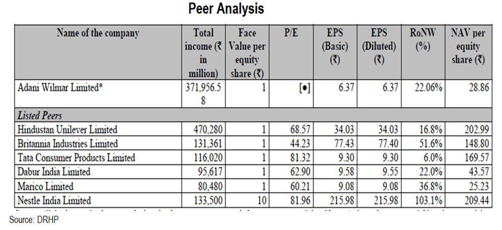 Adani Wilmar IPO DRHP