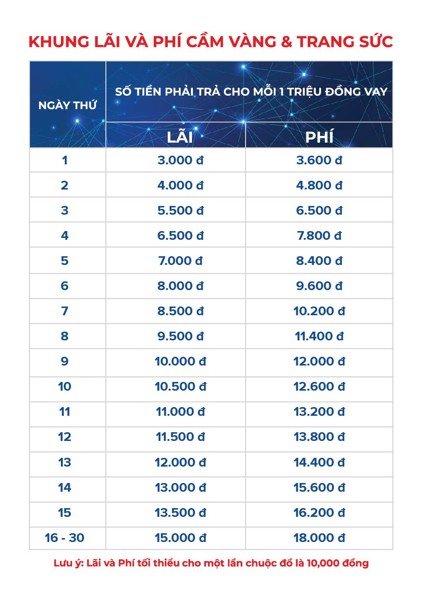 Mức lãi suất cầm vàng cực kỳ hợp lý