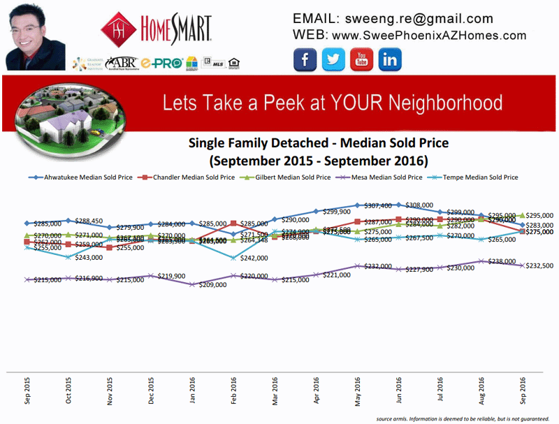 September 2016 Phoenix AZ Housing Market Trends Report, Real Estate Listings and Home Price, Swee Ng Phoenix AZ Realtor