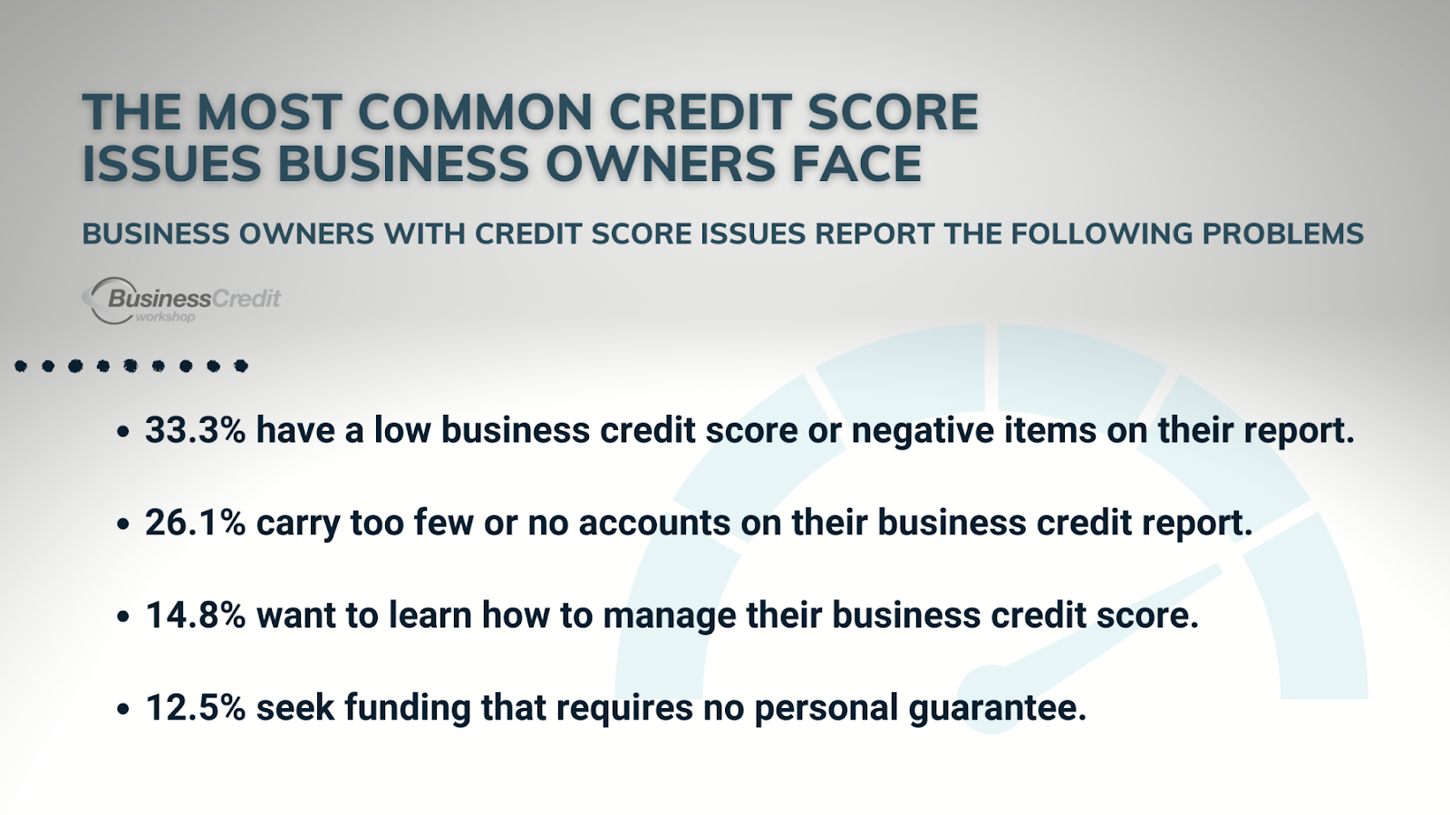 The most common credit score issues business owners face are low credit score, too few or no accounts reporting, no idea how to manage their business credit score, and a lack of no-PG funding options. 