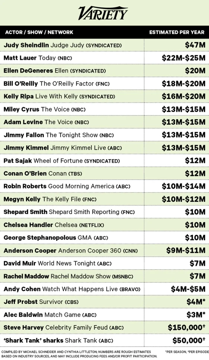 Los sueldos estimados de artistas y celebridades de televisión, las series de Netflix un gran negocio