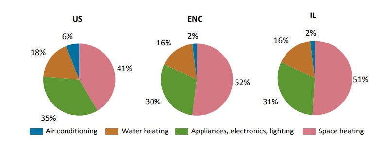 3 Pie Charts Comparing Home Energy