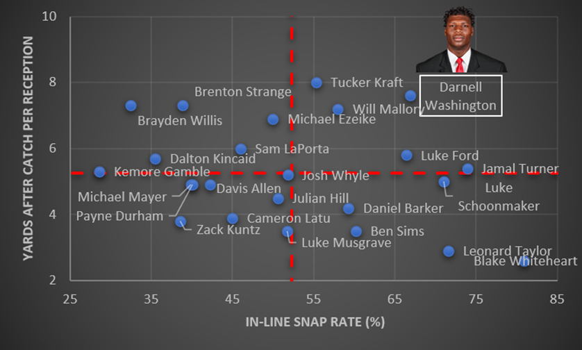 Graph of yards after catch per reception and in-line snap rate