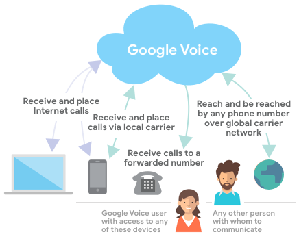 Best Google Voice Alternatives for 2021 - Compare Prices and Features