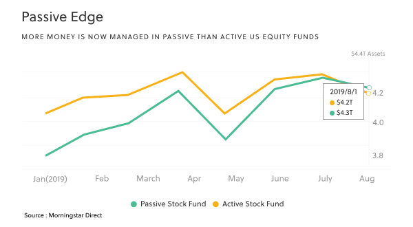 what is digital wealth management passive investing