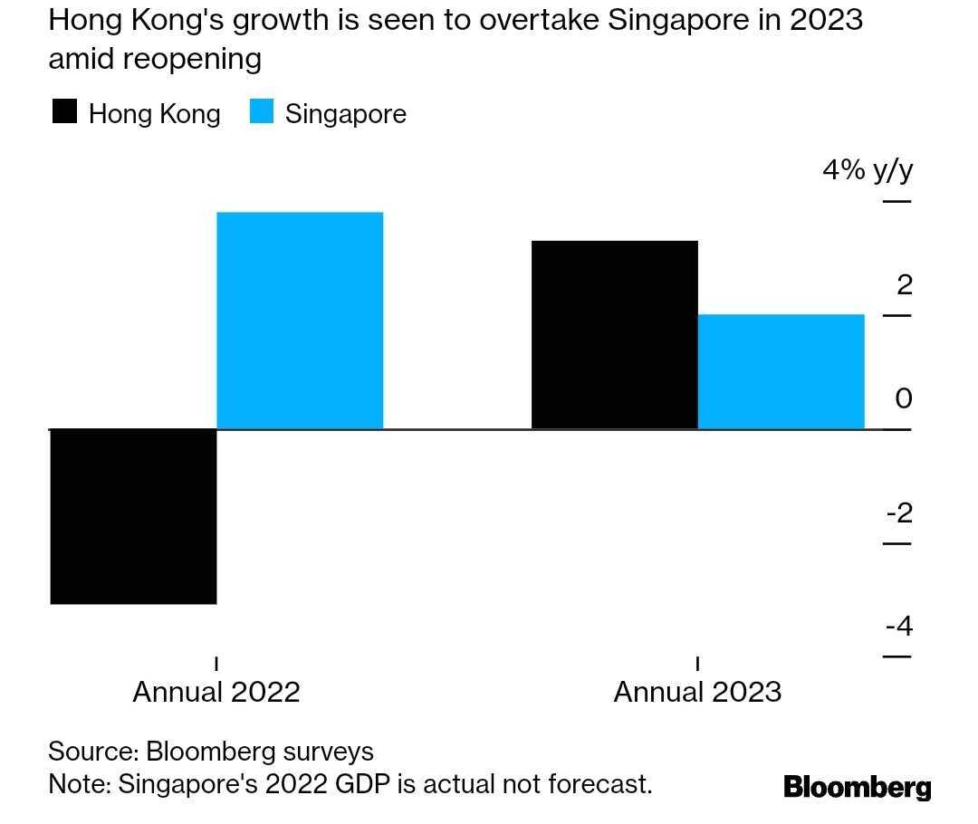 Hong Kong's growth is seen to overtake Singapore in 2023 amid reopening