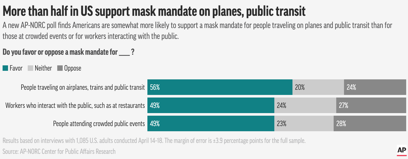 A bar graph showing responses to polling questions on masks. 56% support a mask mandate for travel.