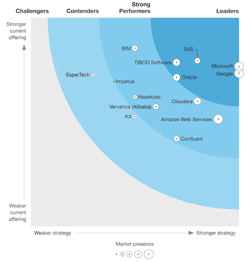 The Forrester Wave