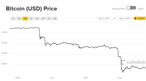 Diễn biến giá Bitcoin trong 24h qua.