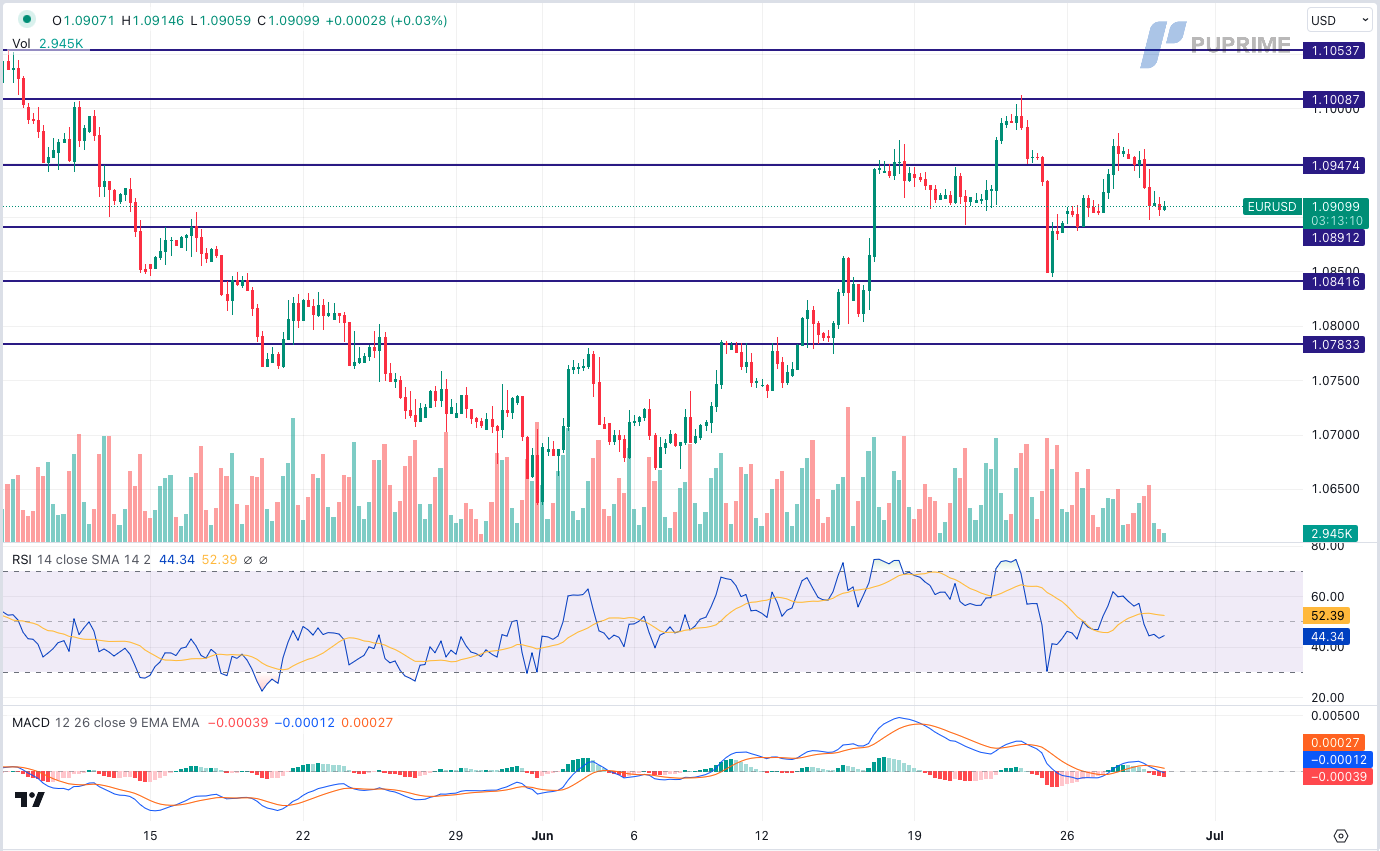 eur/usd price chart 29 june 2023