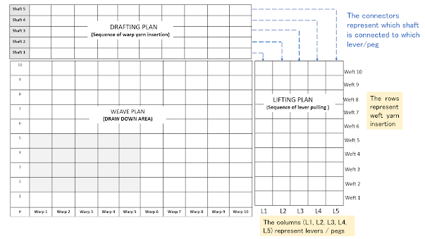 Drafting format