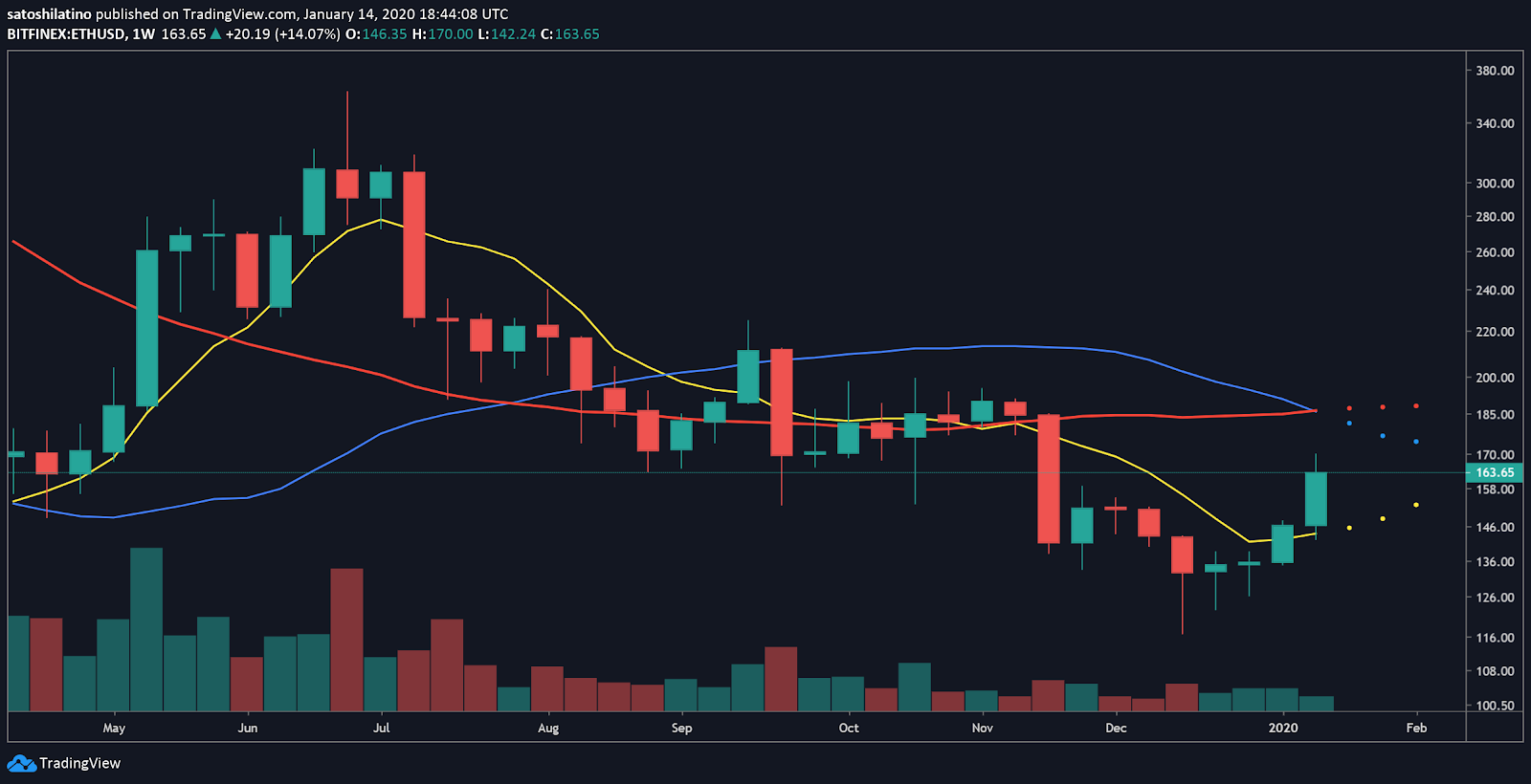 ETH/USD chart by TradingView