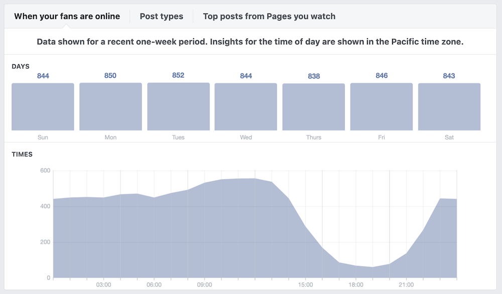 When Your Facebook Audience is Online