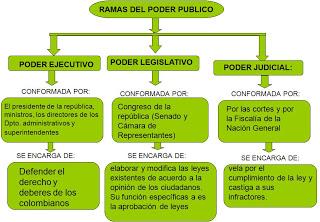 https://cienciassocialestic.files.wordpress.com/2015/08/ramas-del-poder-publico.jpg