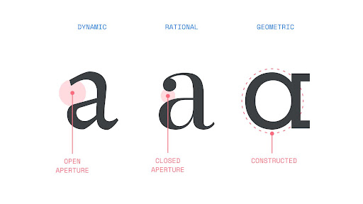 What sans-serif typefaces have finial geometry parallel to the