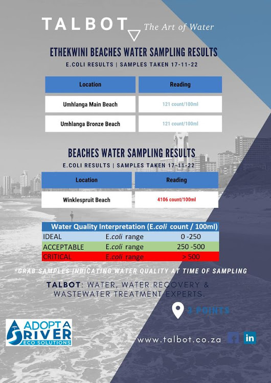 The latest readings for Umhlanga beach show 'ideal' levels of E coli.