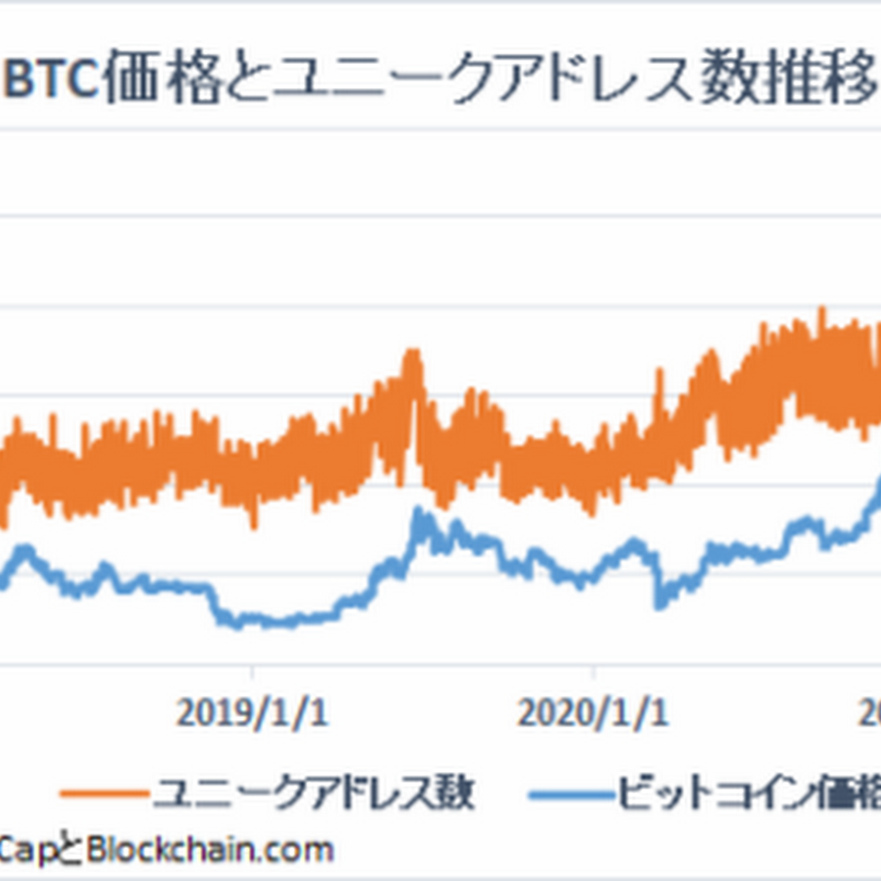 「メトカーフの法則」ビットコイン価格は割高の可能性も【フィスコ・ビットコインニュース】