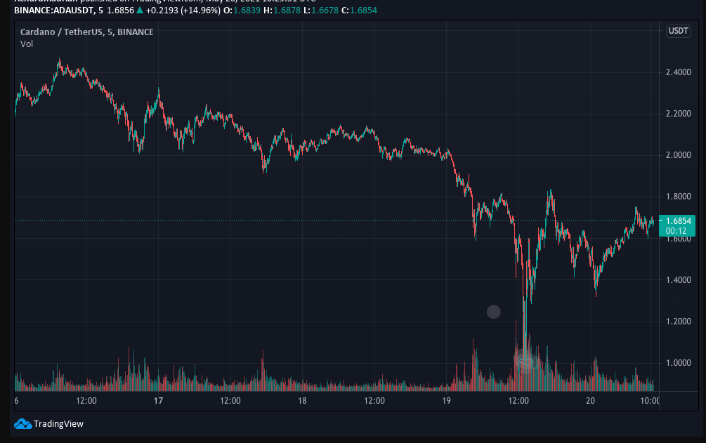 Cryptocurrency market