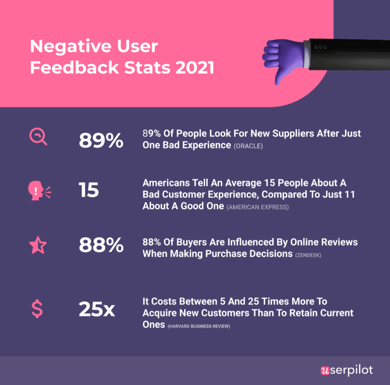 Negative user feedback stats