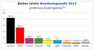 Grafik: Bundestagswahl 2013.
