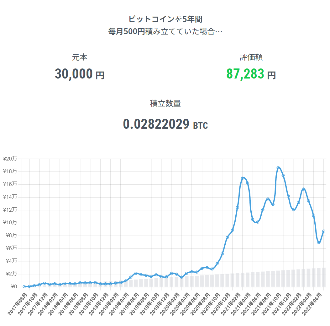 ビットコインを2017年から積み立てた場合のシミュレーション