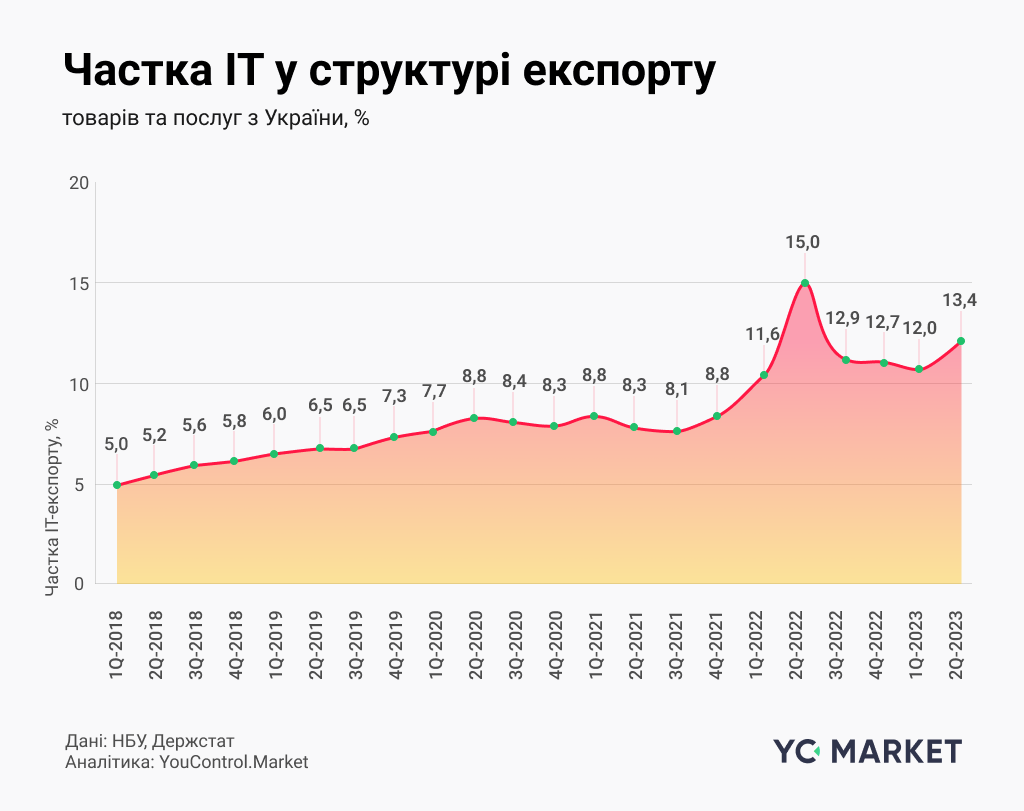 Доля ИТ в структуре экспорта