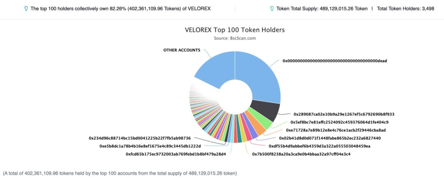 VELOREX token distribution