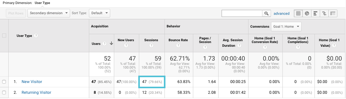 percentage of new sessions in Google Analytics