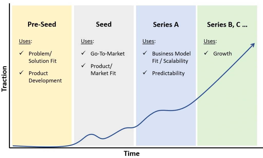 Pre Seed Vs. Seed Fundraising: What is the difference - Velocity