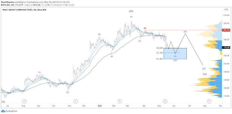 StockDweebs Review: Stock Charts