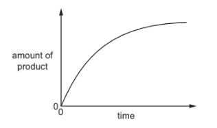 Factors that affect enzyme action