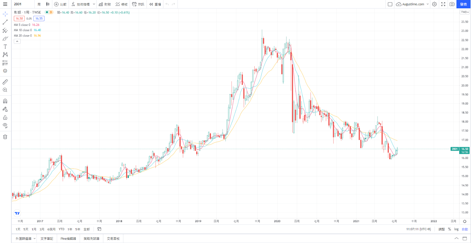 彰銀，彰銀股票，彰化銀行股價，彰化銀行股價走勢，2801彰銀，彰銀股利，彰銀配息，彰銀市值，彰銀基本面，彰銀技術分析，彰銀籌碼面，彰銀本益比，彰銀EPS，彰銀營收，彰銀除權息，彰銀可以買嗎，彰化銀行