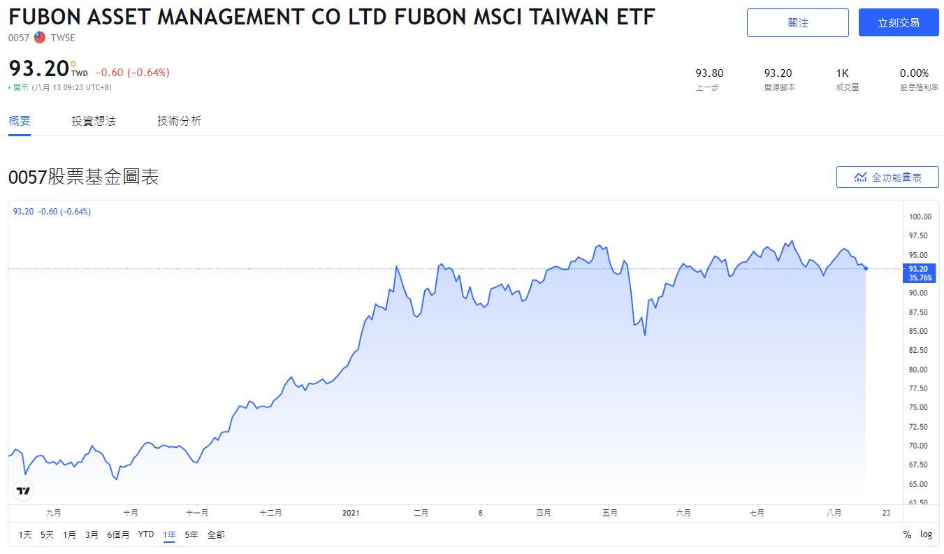 0057，台股0057，0057 ETF，0057成分股，0057持股，0057配息，0057除息，0057股價，0057介紹，0057淨值，0057富邦摩台，0057存股，0057股利