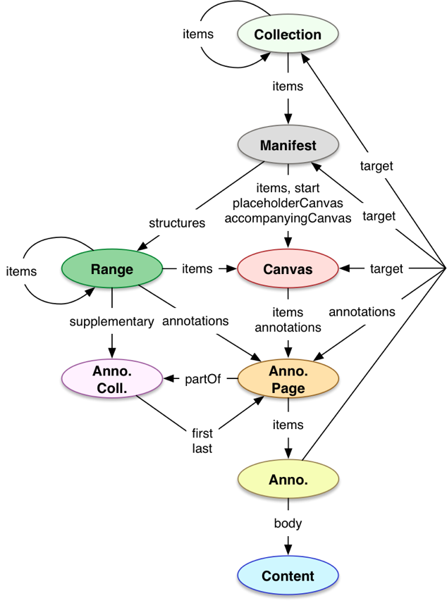 Data Model