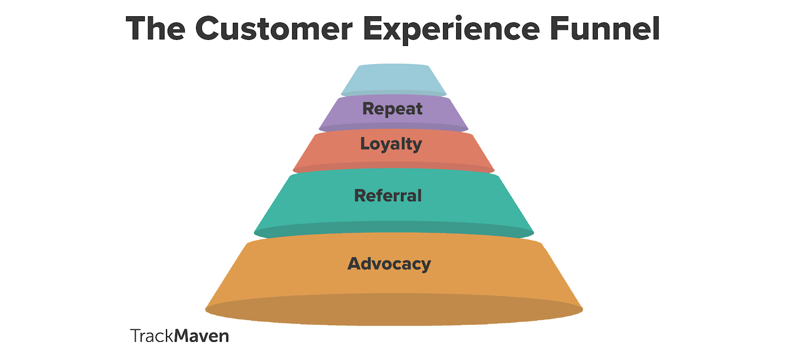 The Steps and Stages of Customer Experience Funnel